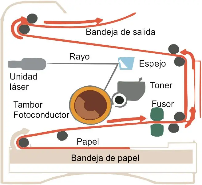 como funciona impresora laser